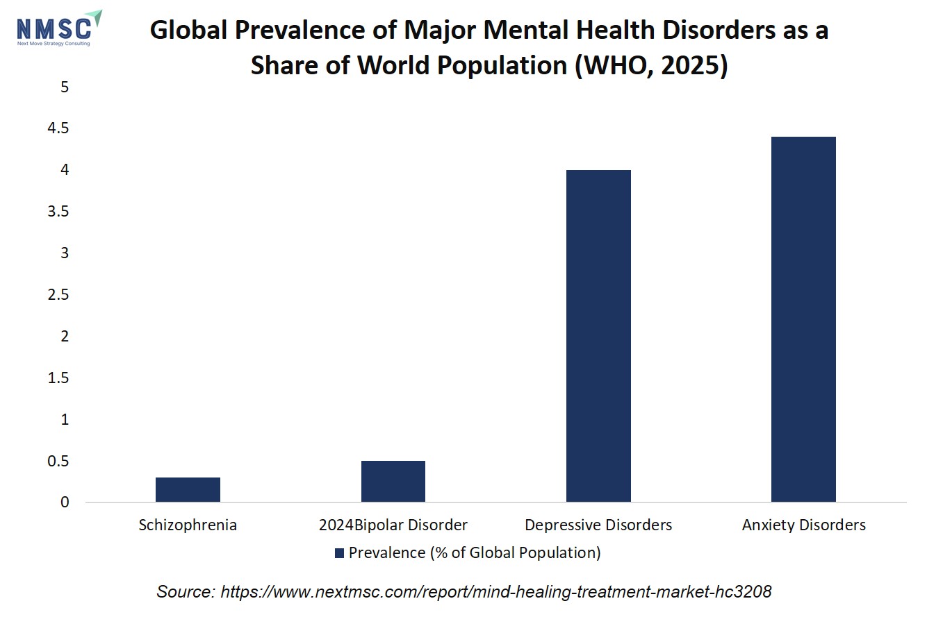 Global Prevalence of Major Mental Health Disorders as a Share of World Population (WHO, 2025) Global Prevalence of Major Mental Health Disorders as a Share of World Population (WHO, 2025)