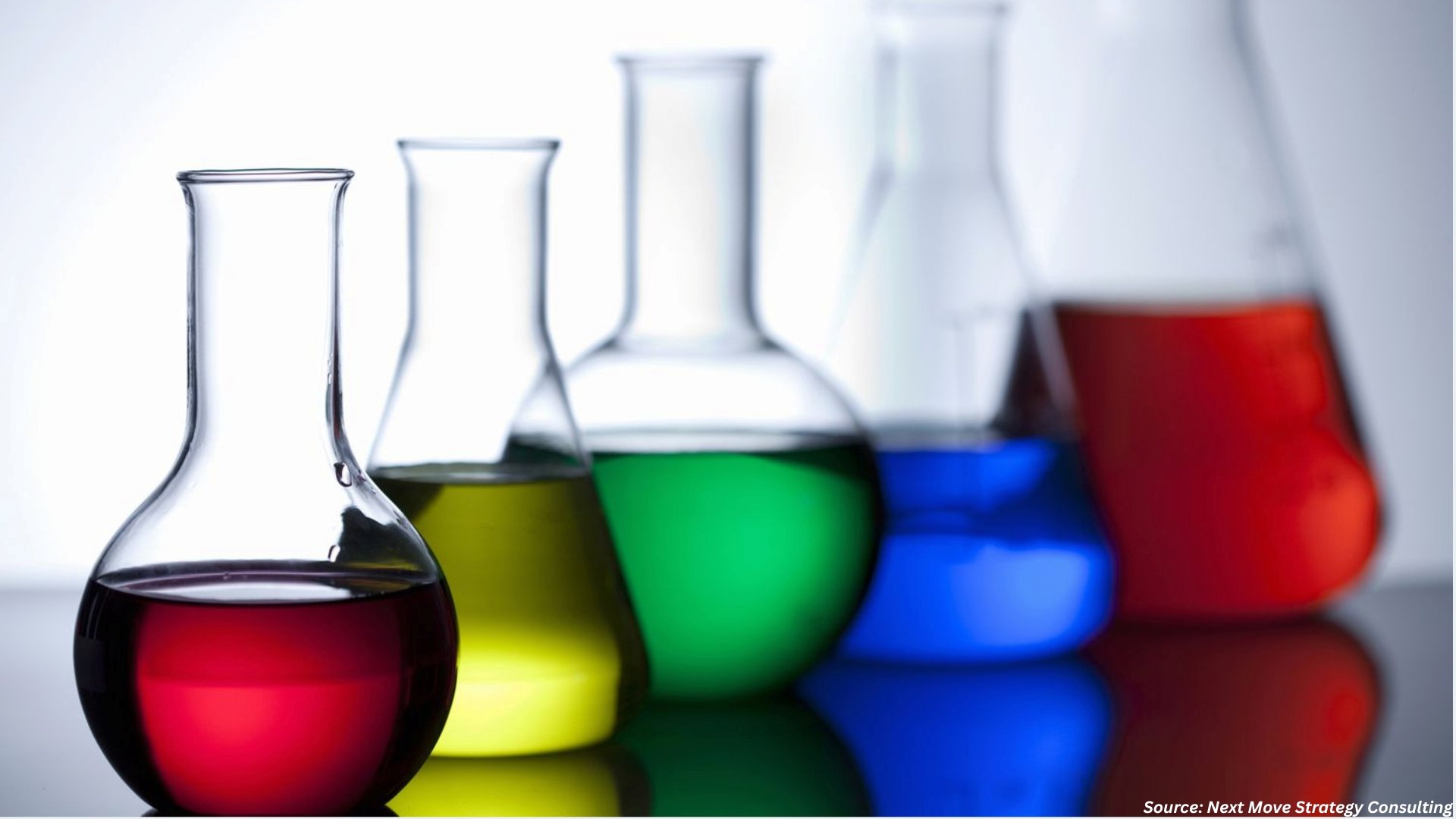 Green Innovations Driving the Chemical Market Growth