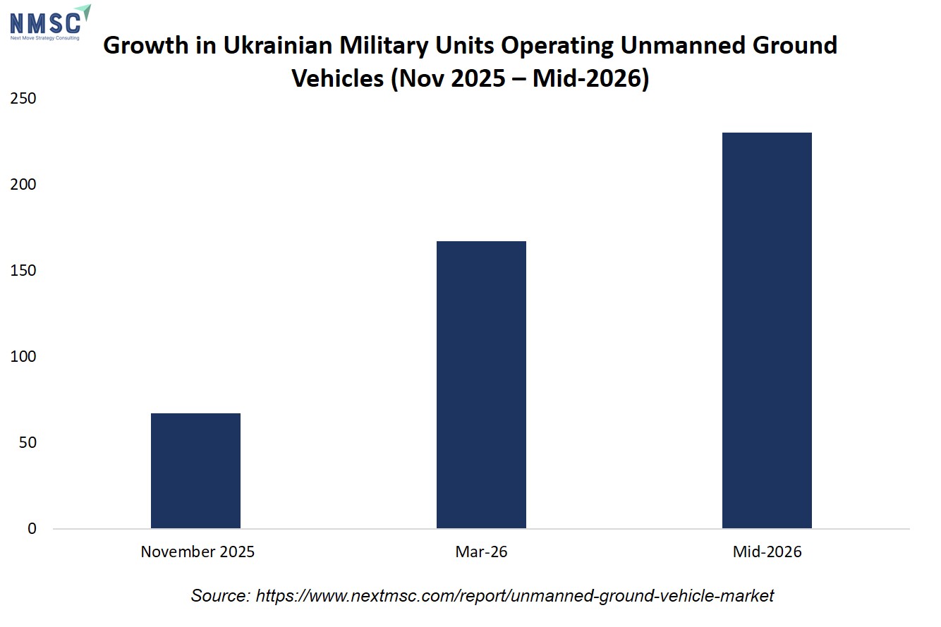 Growth in Ukrainian Military Units Operating Unmanned Ground Vehicles (Nov 2025 – Mid-2026) Growth in Ukrainian Military Units Operating Unmanned Ground Vehicles (Nov 2025 – Mid-2026)