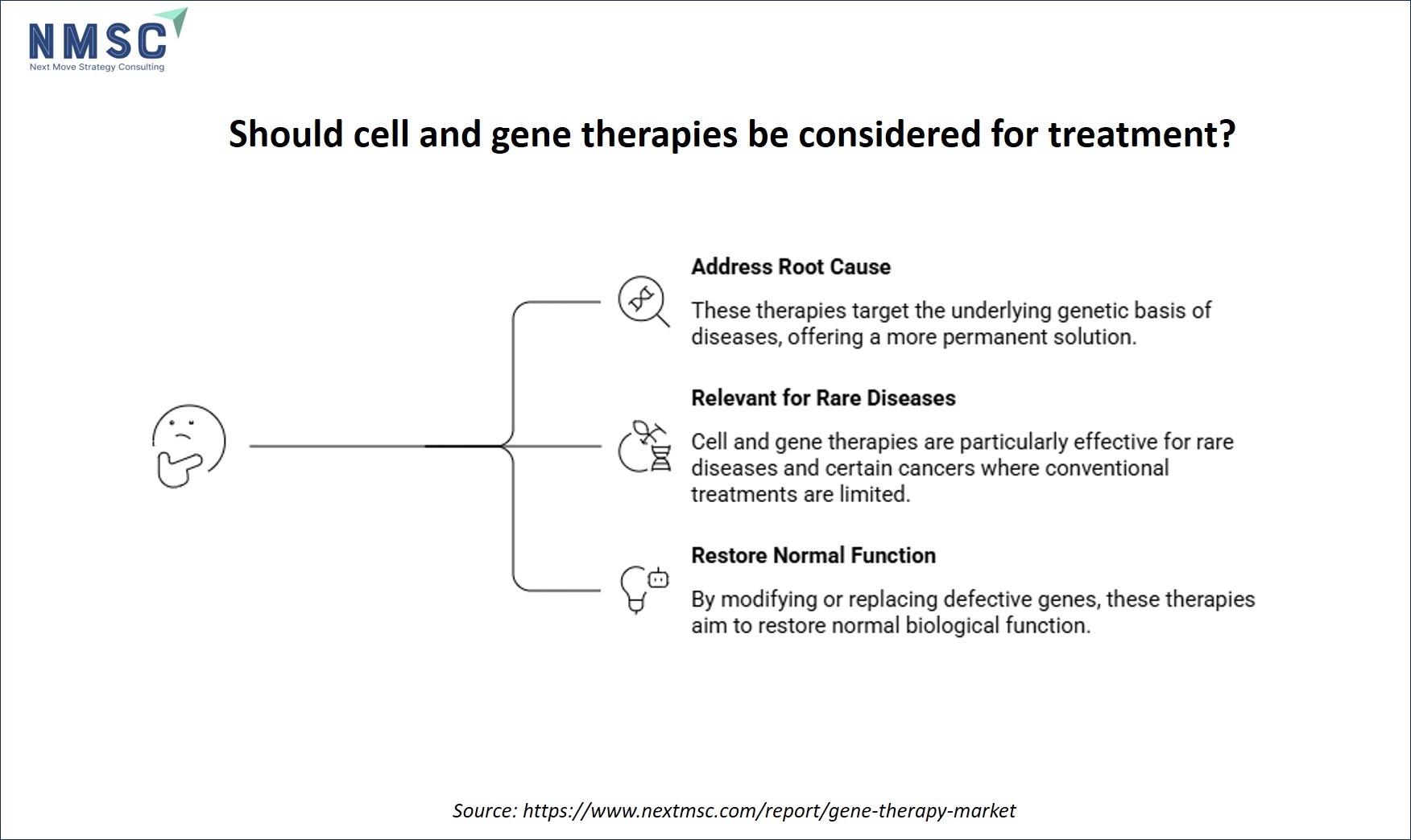 Should cell and gene therapies be considered for treatment?