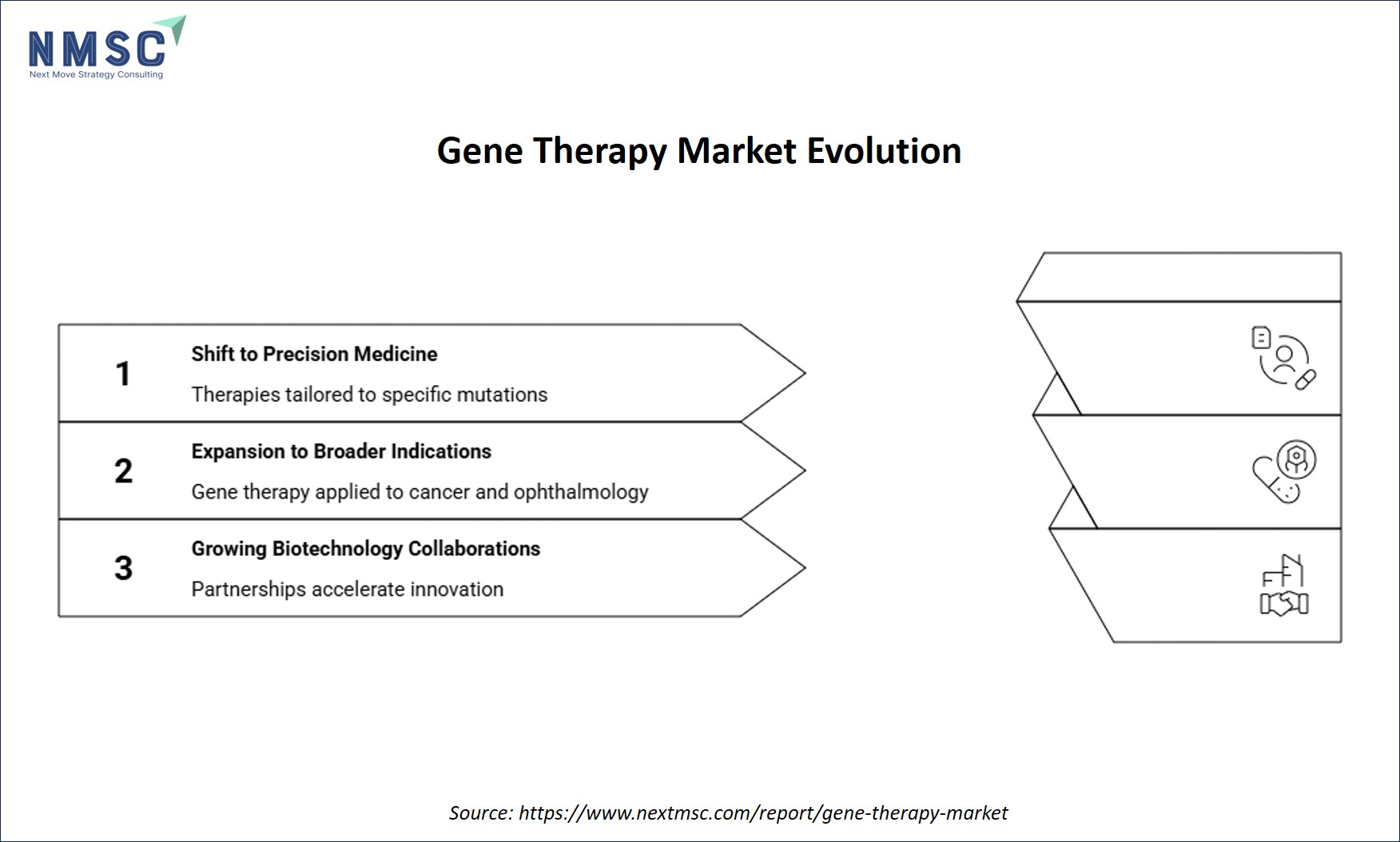 Gene Therapy Market Evolution