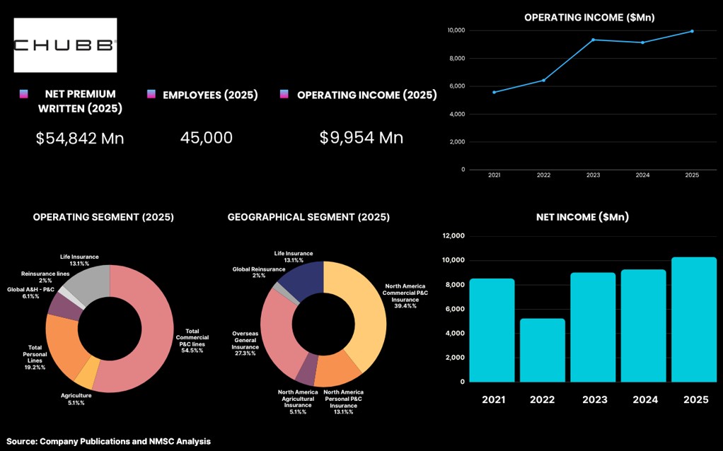 Highlights of Chubb Limited