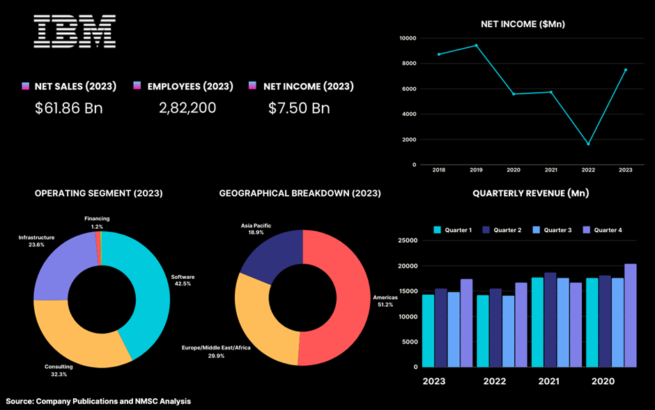 Highlights of IBM Corporation_NMSC Highlights Of IBM Corporation