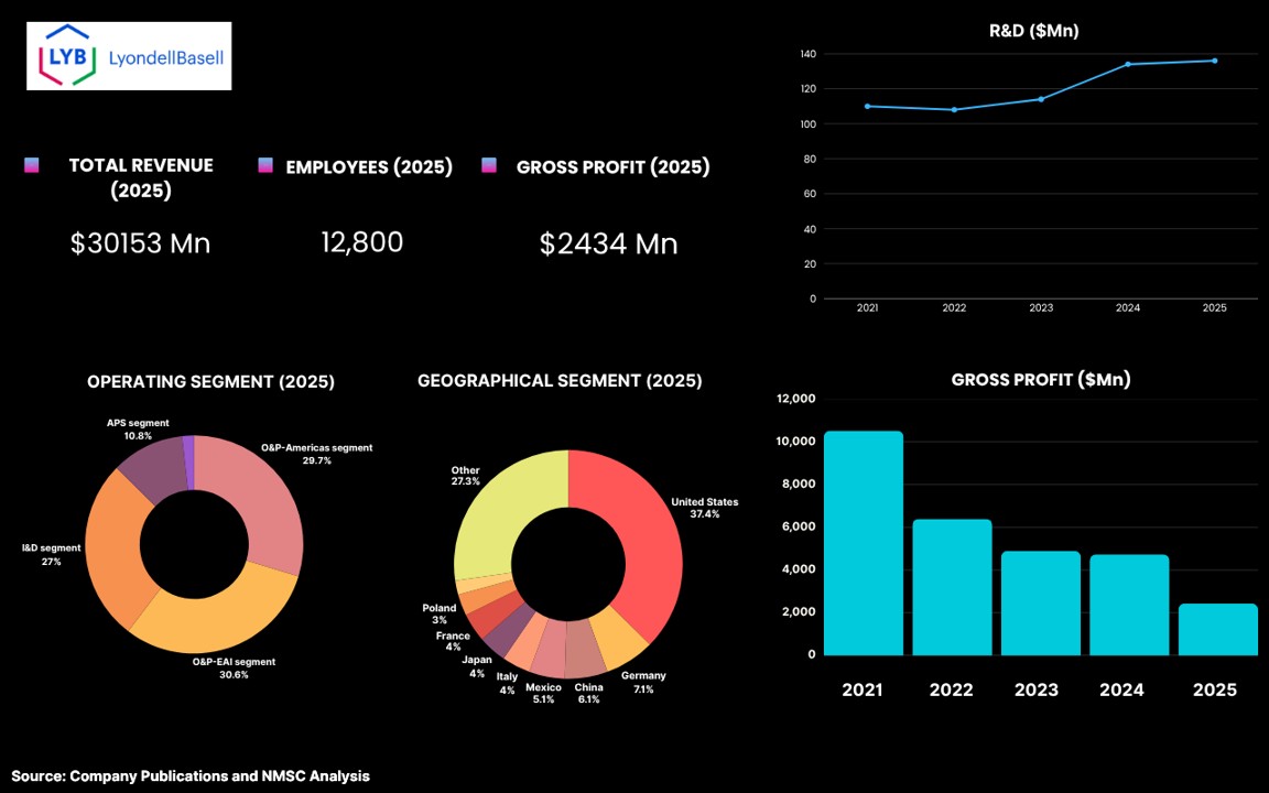 HIGHLIGHTS OF LYONDELLBASELL INDUSTRIES N.V. HIGHLIGHTS OF LYONDELLBASELL INDUSTRIES N.V.