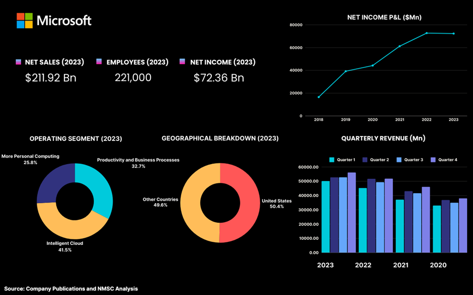 Highlights of Microsoft Corporation_NMSC Highlights of Microsoft Corporation_NMSC