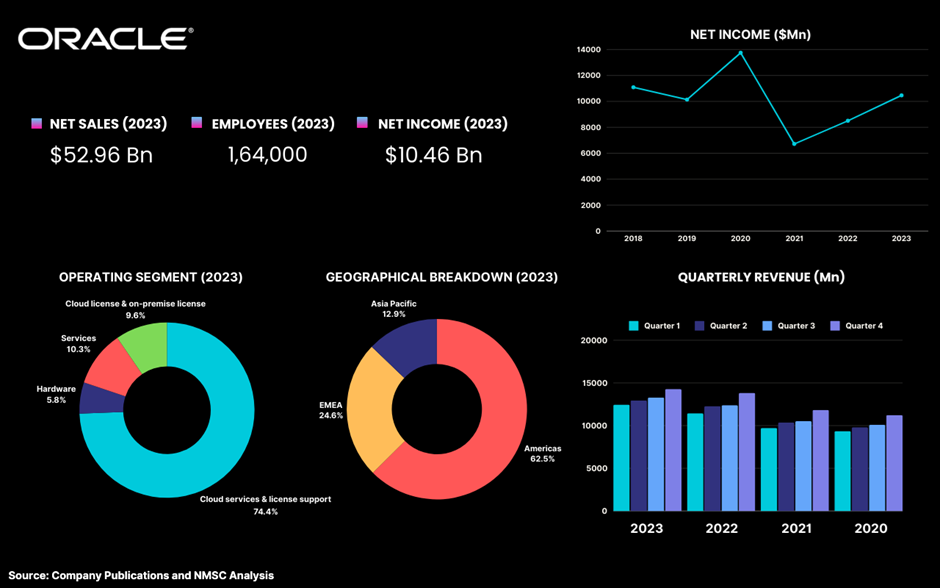 Highlights of Oracle Corporation Highlights of Oracle Corporation