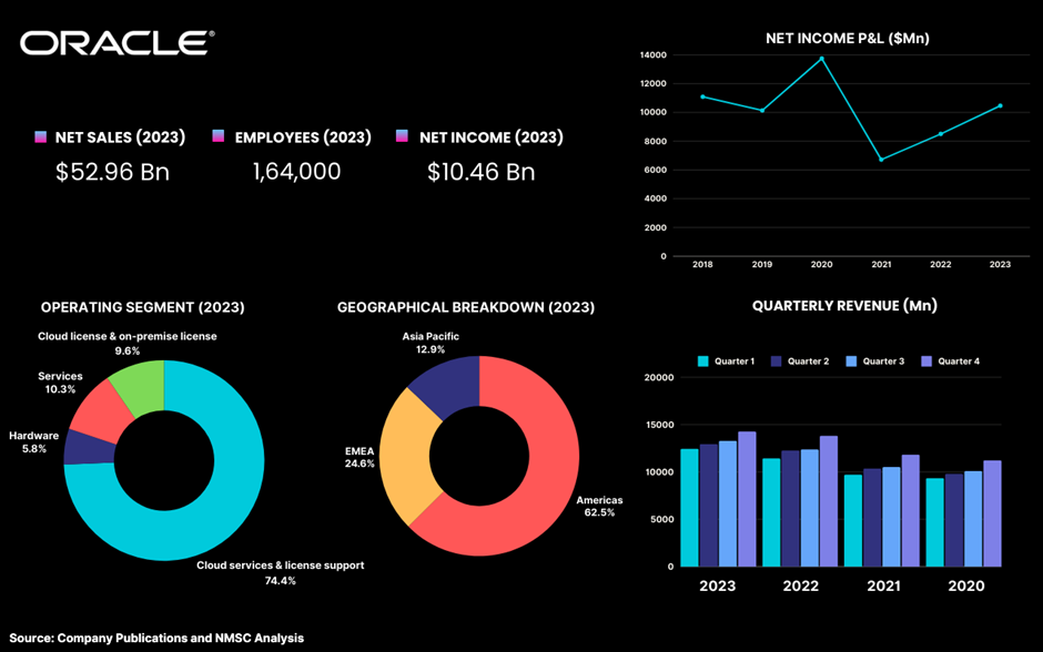 Highlights of Oracle Corporation_NMSC Highlights of Oracle Corporation_NMSC