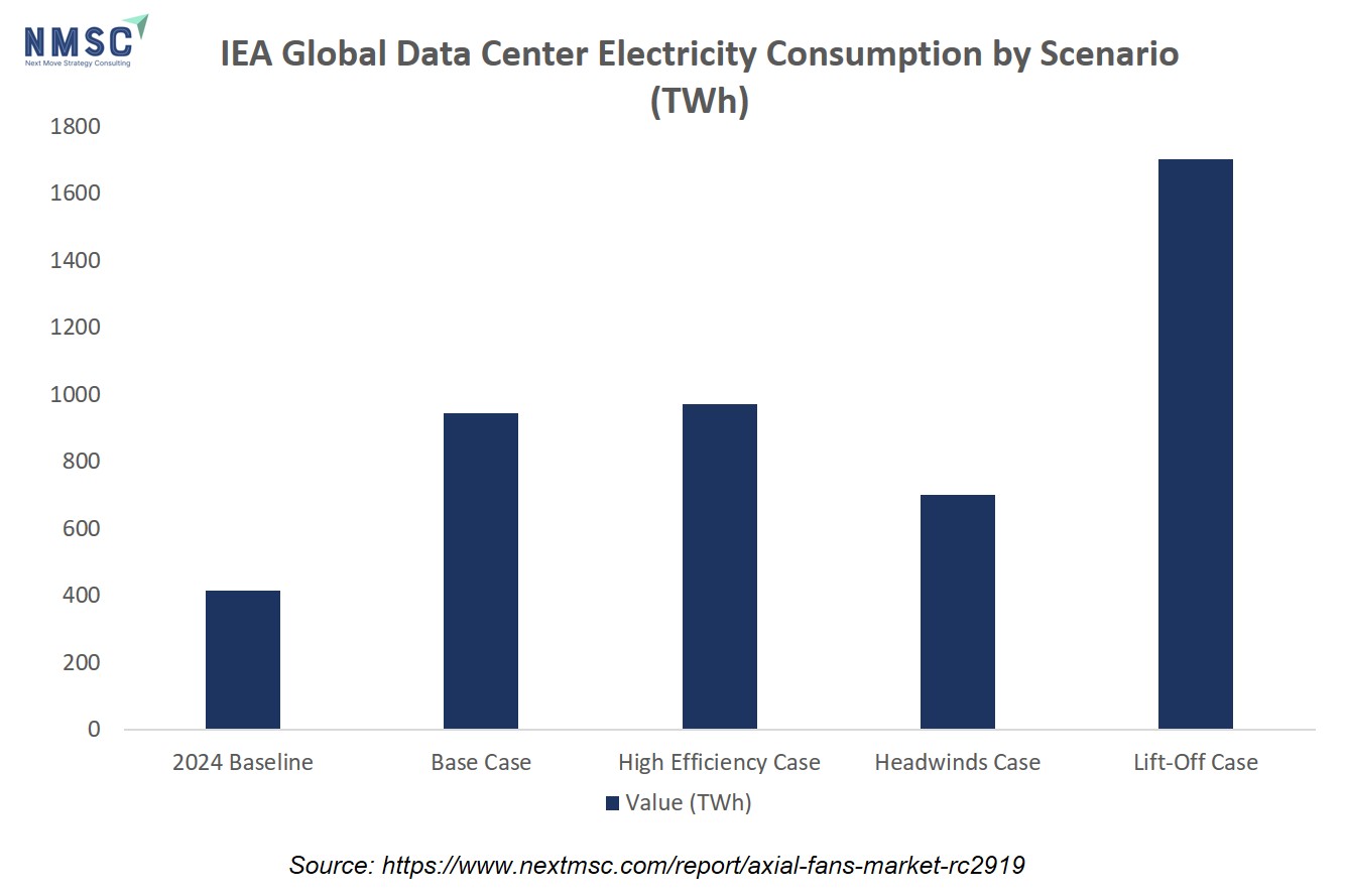 IEA Global Data Center Electricity Consumption by Scenario (TWh) IEA Global Data Center Electricity Consumption by Scenario (TWh)