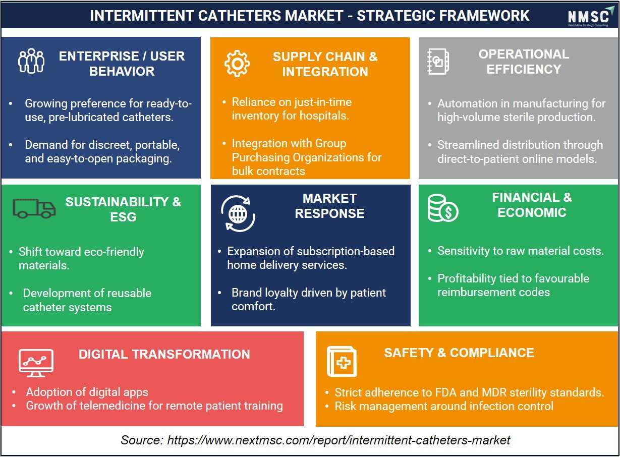 Intermittent Catheters Market - Strategic Framework