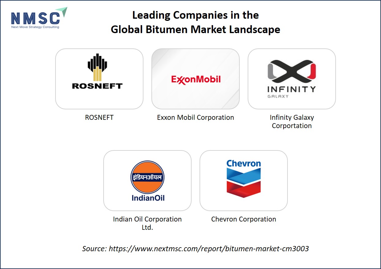 Leading Companies in the Global Bitumen Market Landscape