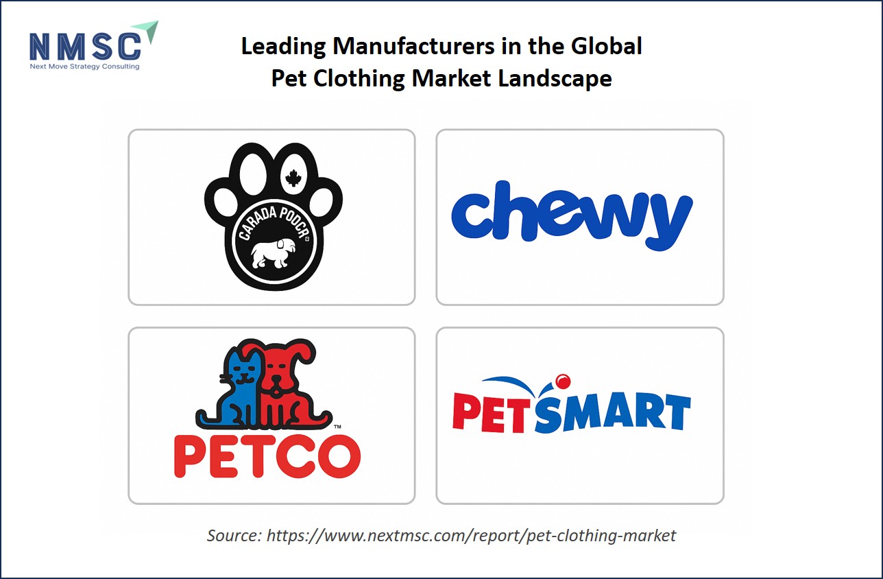 Leading manufacturing in the Global Pet Clothing Market Landscape Leading manufacturing in the Global Pet Clothing Market Landscape