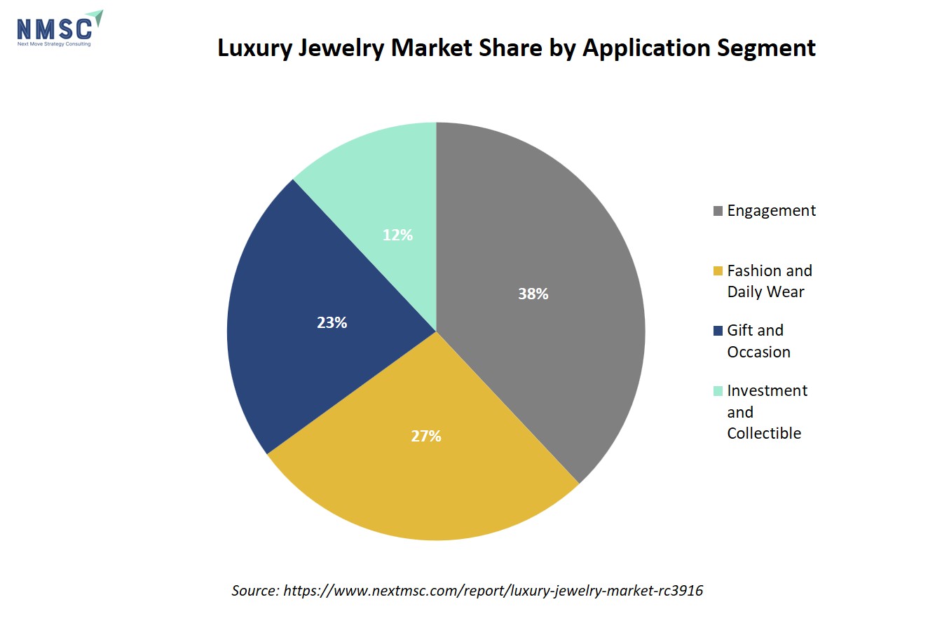 Luxury Jewelry Market Share by Application Segment Luxury Jewelry Market Share by Application Segment