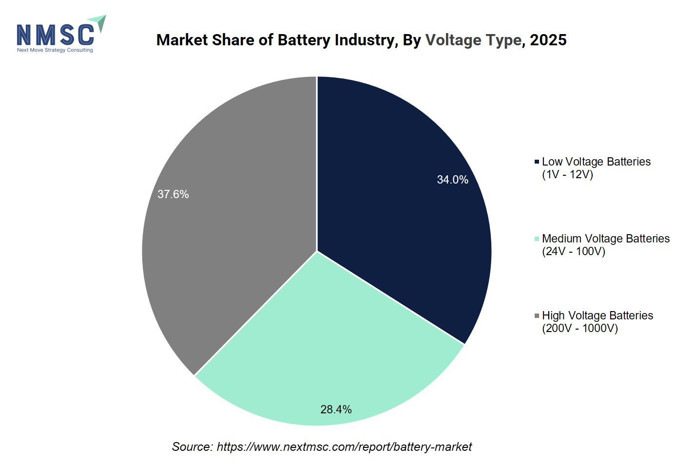 Market Share of Battery Industry, By Voltage Type, 2025