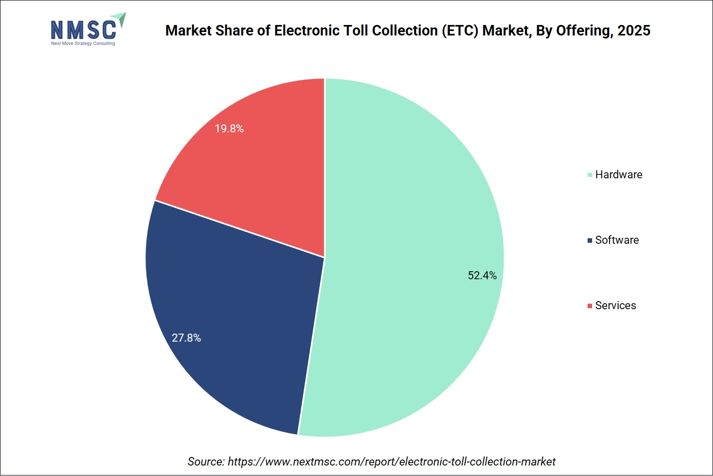 Market Share of Electronic Toll Collection (ETC) Market, By Offering, 2025 Market Share of Electronic Toll Collection (ETC) Market, By Offering, 2025