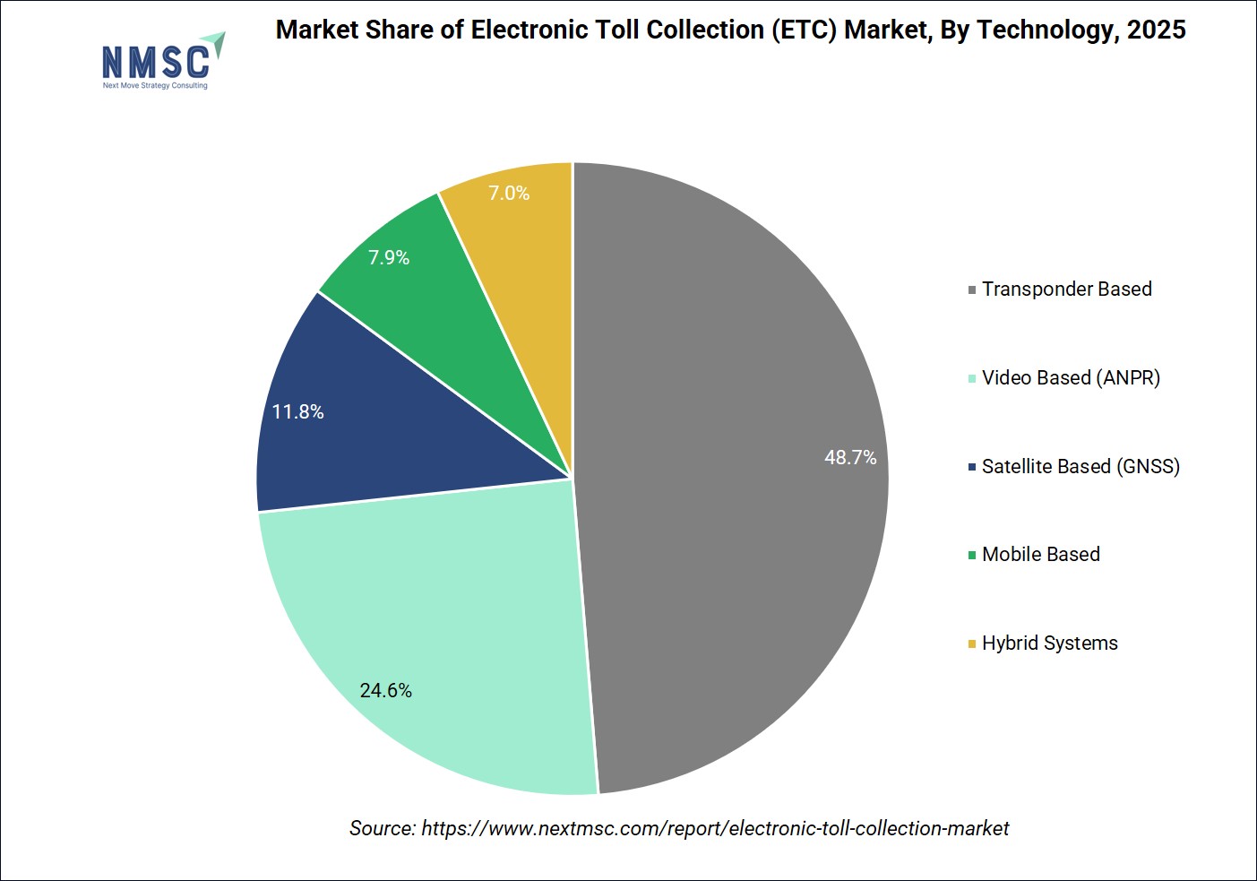 Market Share of Electronic Toll Collection (ETC) Market, By Technology, 2025 Market Share of Electronic Toll Collection (ETC) Market, By Technology, 2025