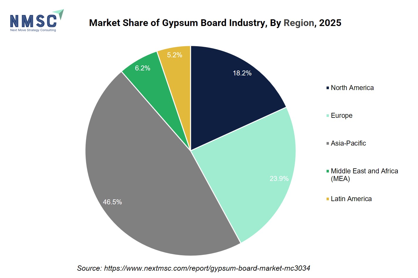 Market Share of Gypsum Board Industry, By Region, 2025 Market Share of Gypsum Board Industry, By Region, 2025