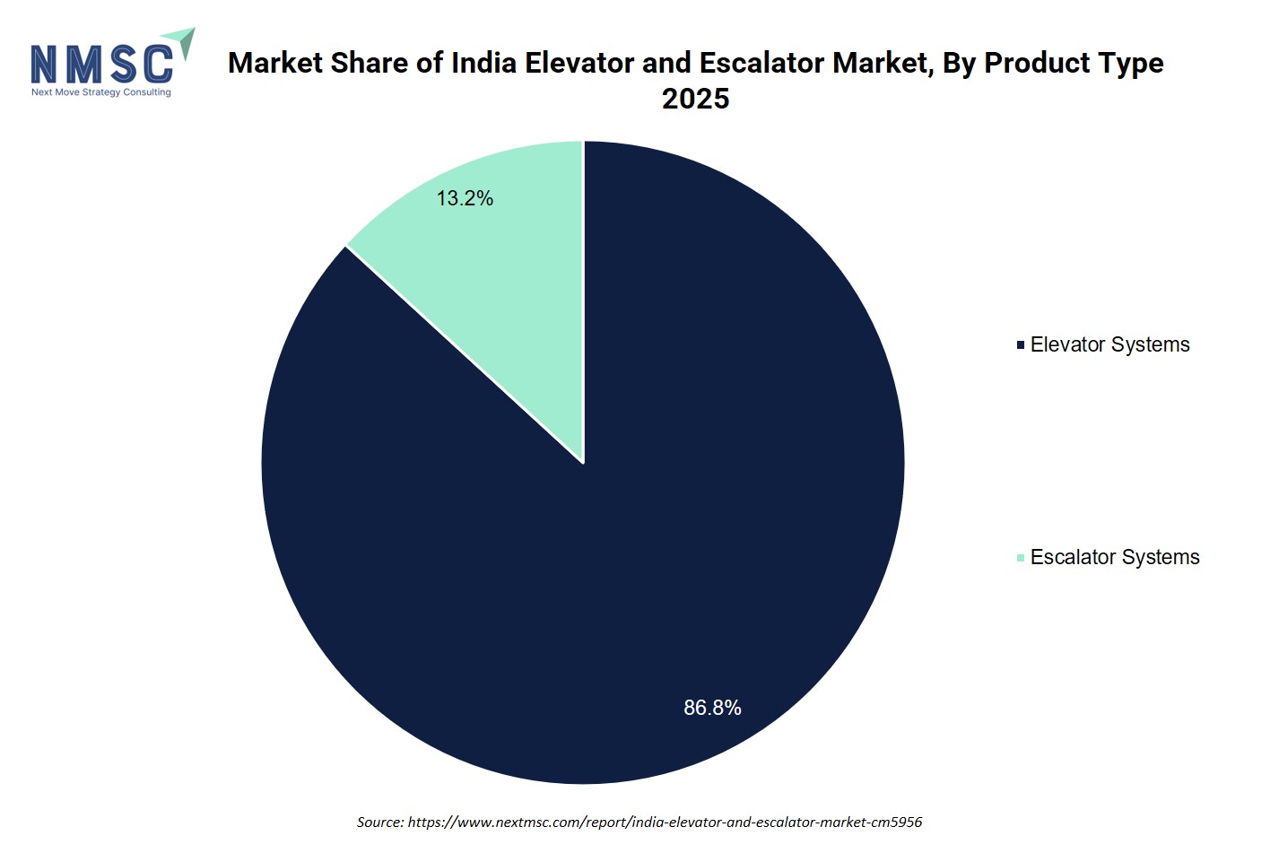 Market Share of India Elevator and Escalator Market, By Product Type 2025