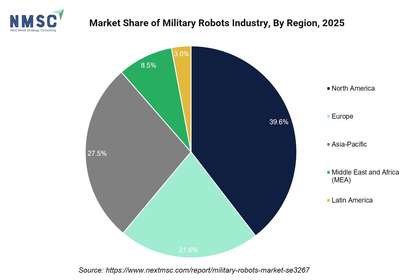 Market Share of Military Robots Industry, By Region, 2025 Market Share of Military Robots Industry, By Region, 2025