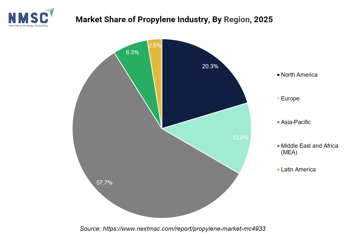 Market Share of Propylene Industry, By Region, 2025 Market Share of Propylene Industry, By Region, 2025