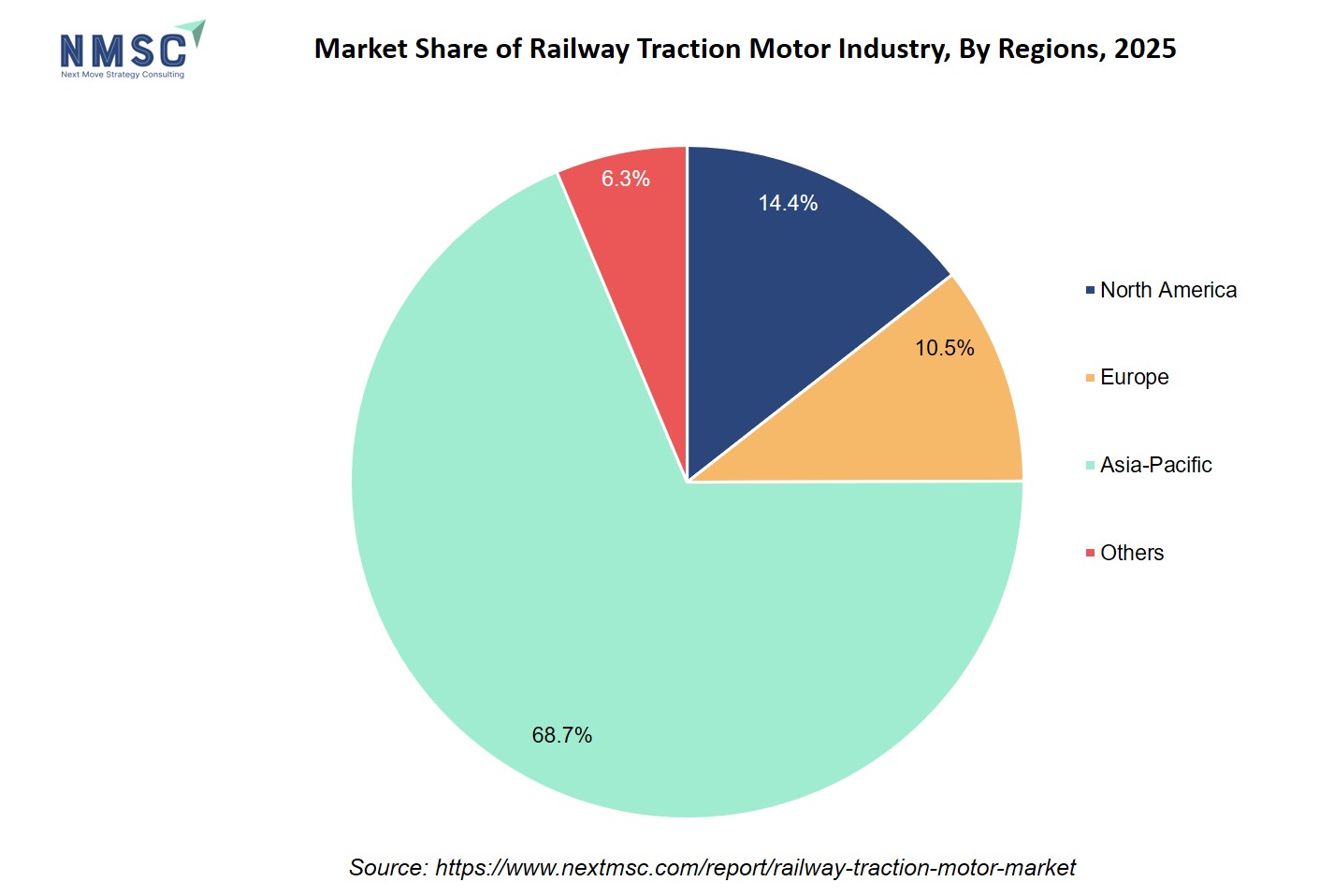 Market Share of Railway Traction Motor Industry, By Regions, 2025 Market Share of Railway Traction Motor Industry, By Regions, 2025