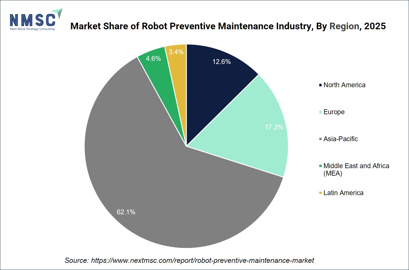Market Share of Robot Preventive Maintenance Industry, By Region, 2025 Market Share of Robot Preventive Maintenance Industry, By Region, 2025