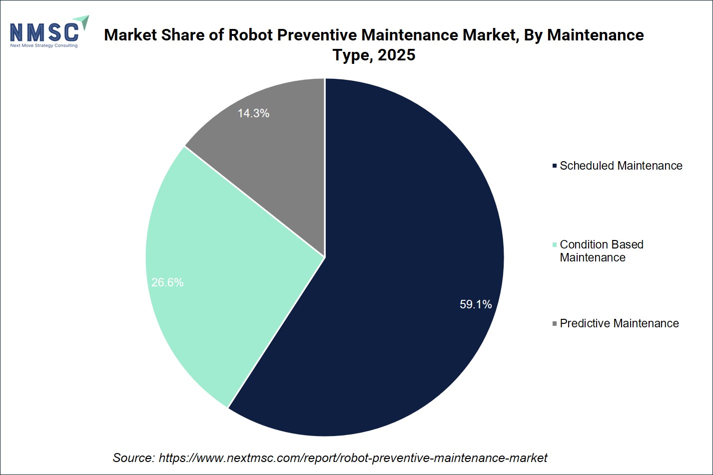 Market Share of Robot Preventive Maintenance Market, By Maintenance Type, 2025 Market Share of Robot Preventive Maintenance Market, By Maintenance Type, 2025