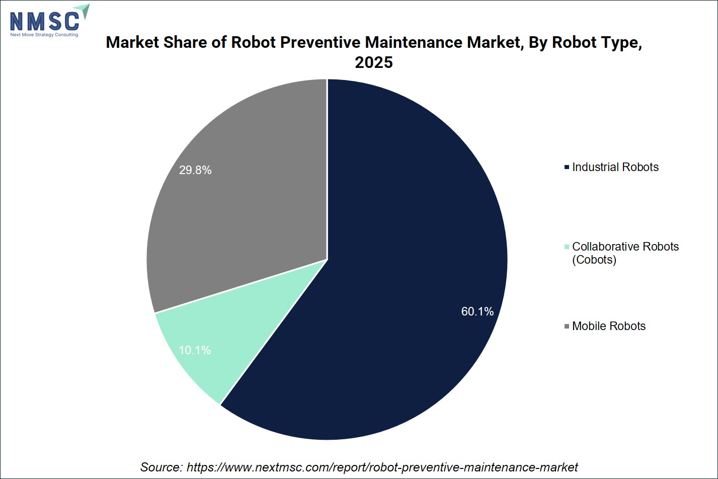 Market Share of Robot Preventive Maintenance Market, By Robot Type, 2025 Market Share of Robot Preventive Maintenance Market, By Robot Type, 2025