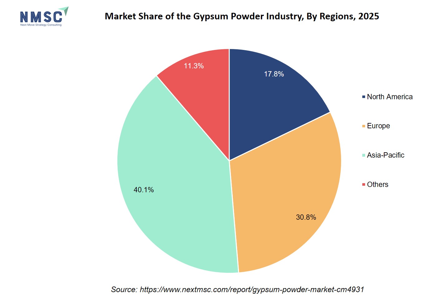 Market Share of the Gypsum Powder Industry, By Regions, 2025 Market Share of the Gypsum Powder Industry, By Regions, 2025