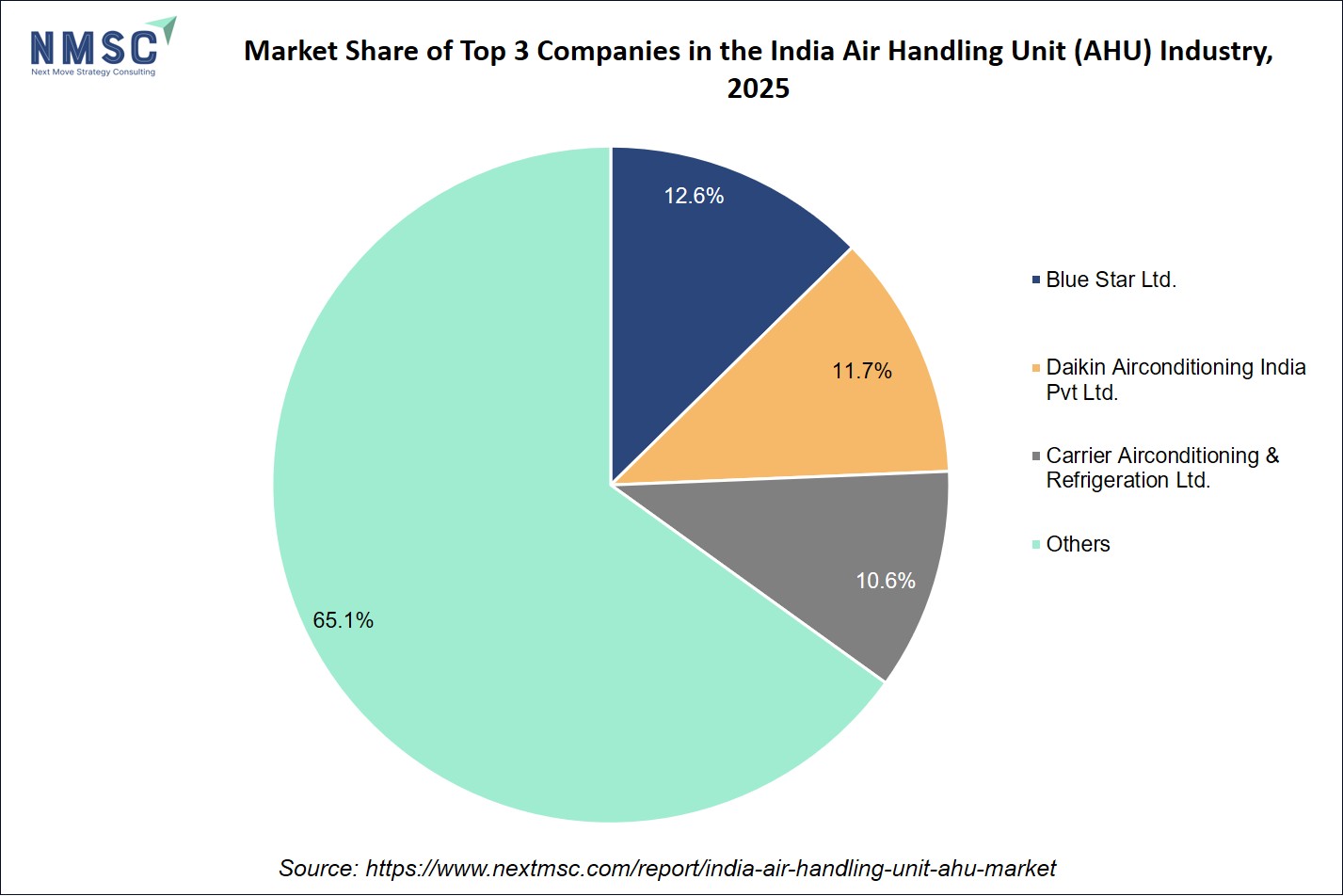Market Share of Top 3 Companies in the India Air Handling Unit (AHU) Industry, 2025 Market Share of Top 3 Companies in the India Air Handling Unit (AHU) Industry, 2025