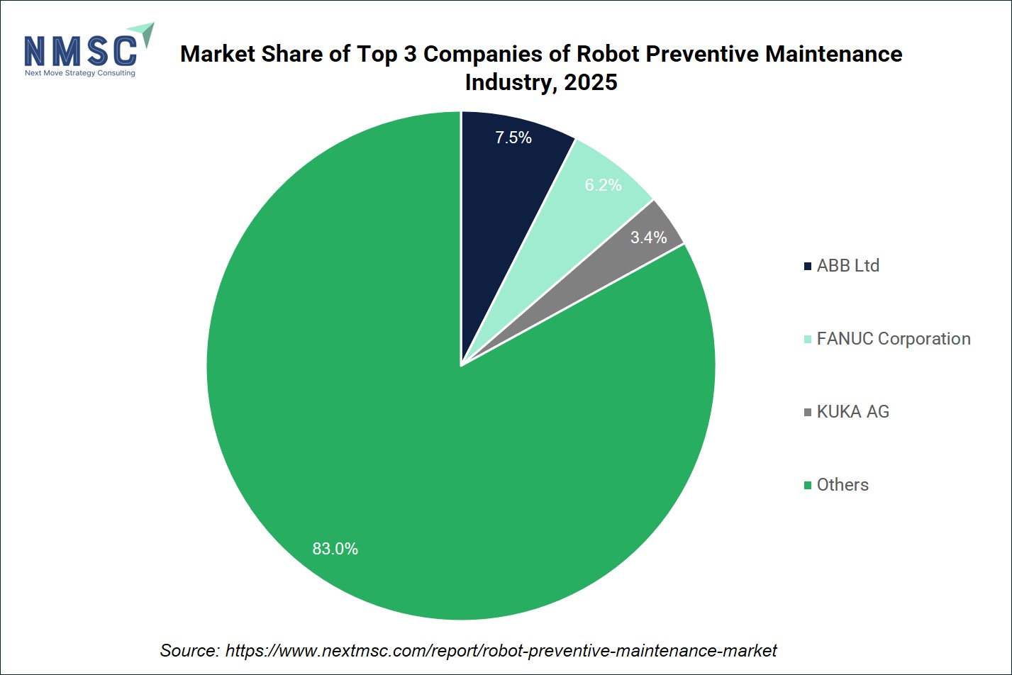 Market Share of Top 3 Companies of Robot Preventive Maintenance Industry, 2025 Market Share of Top 3 Companies of Robot Preventive Maintenance Industry, 2025