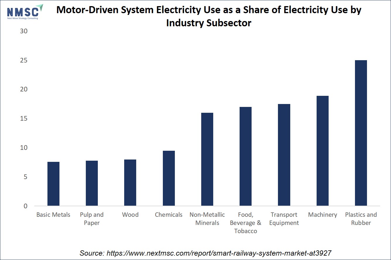 Motor-Driven System Electricity Use as a Share of Electricity Use by Industry Subsector Motor-Driven System Electricity Use as a Share of Electricity Use by Industry Subsector