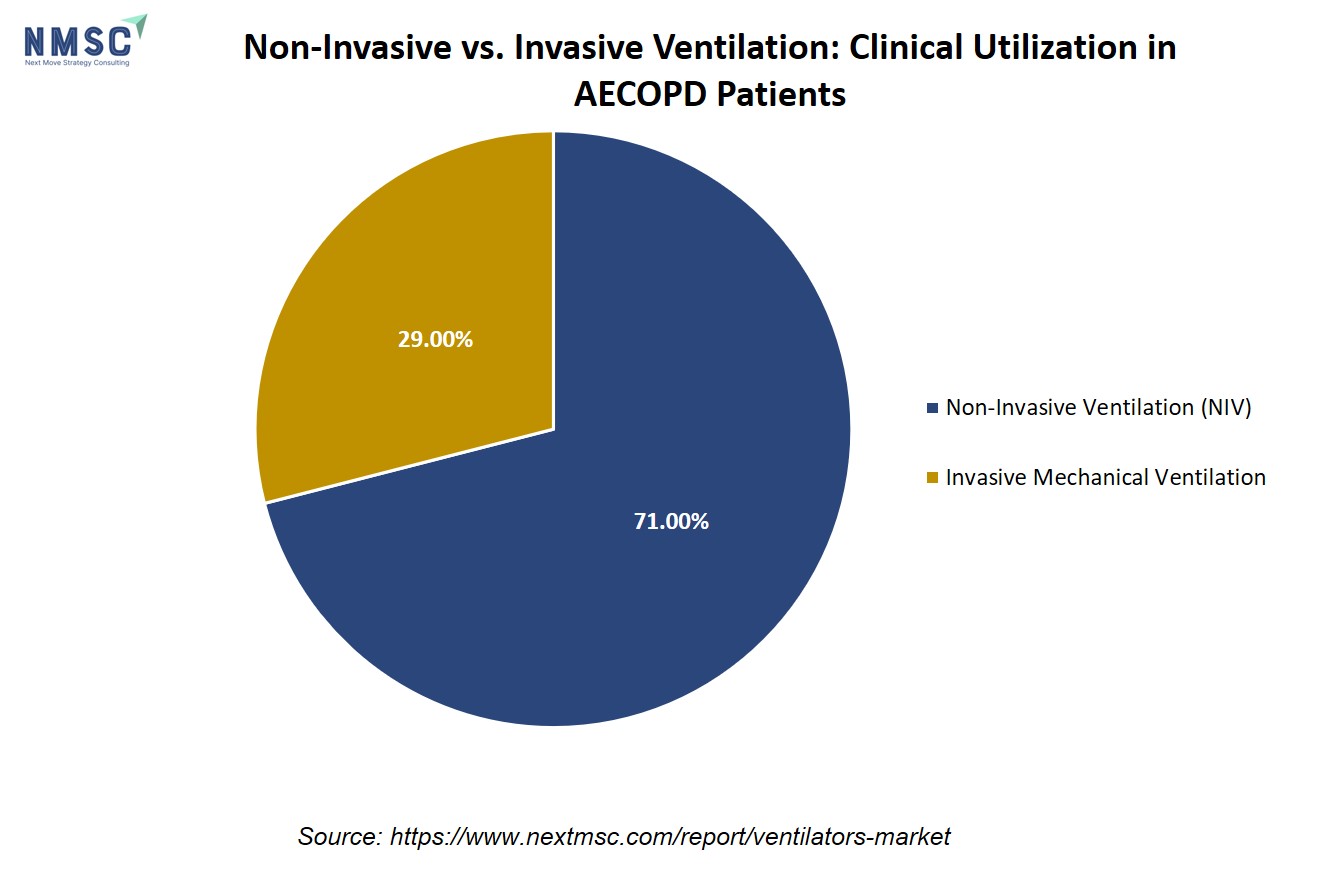 Non-Invasive vs. Invasive Ventilation Clinical Utilization in AECOPD Patients Non-Invasive vs. Invasive Ventilation Clinical Utilization in AECOPD Patients