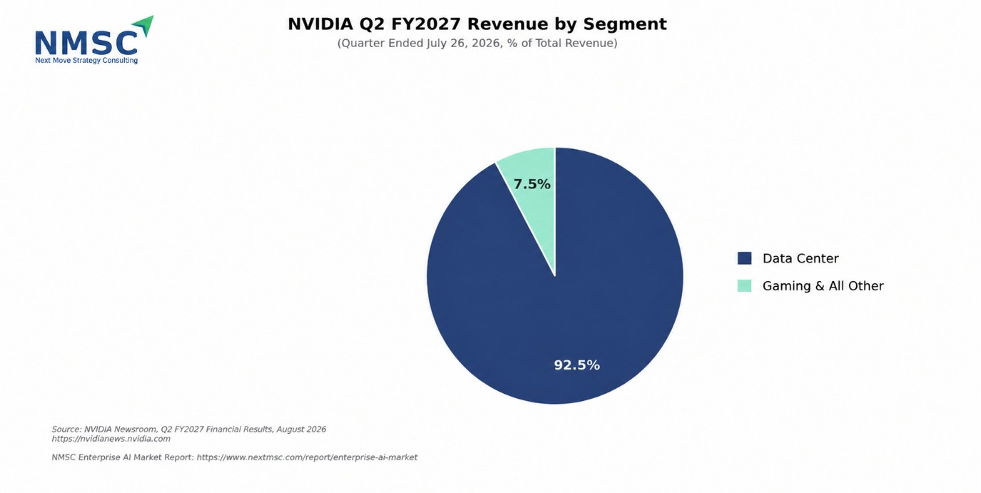 NVIDIA Q2 FY2027 Revenue by Segment