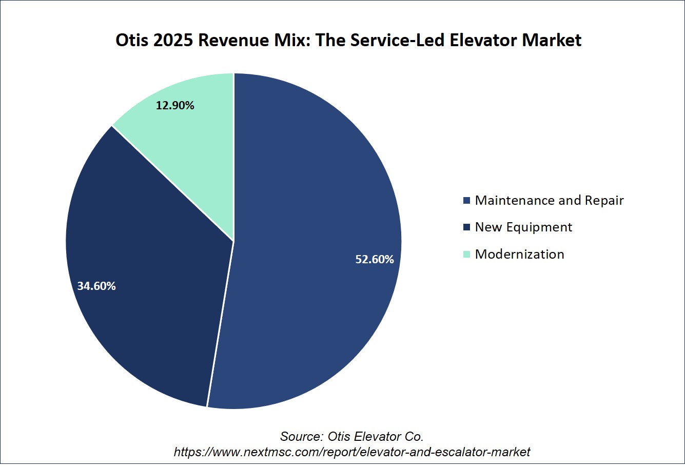Otis 2025 Revenue Mix: The Service-Led Elevator Market Otis 2025 Revenue Mix: The Service-Led Elevator Market