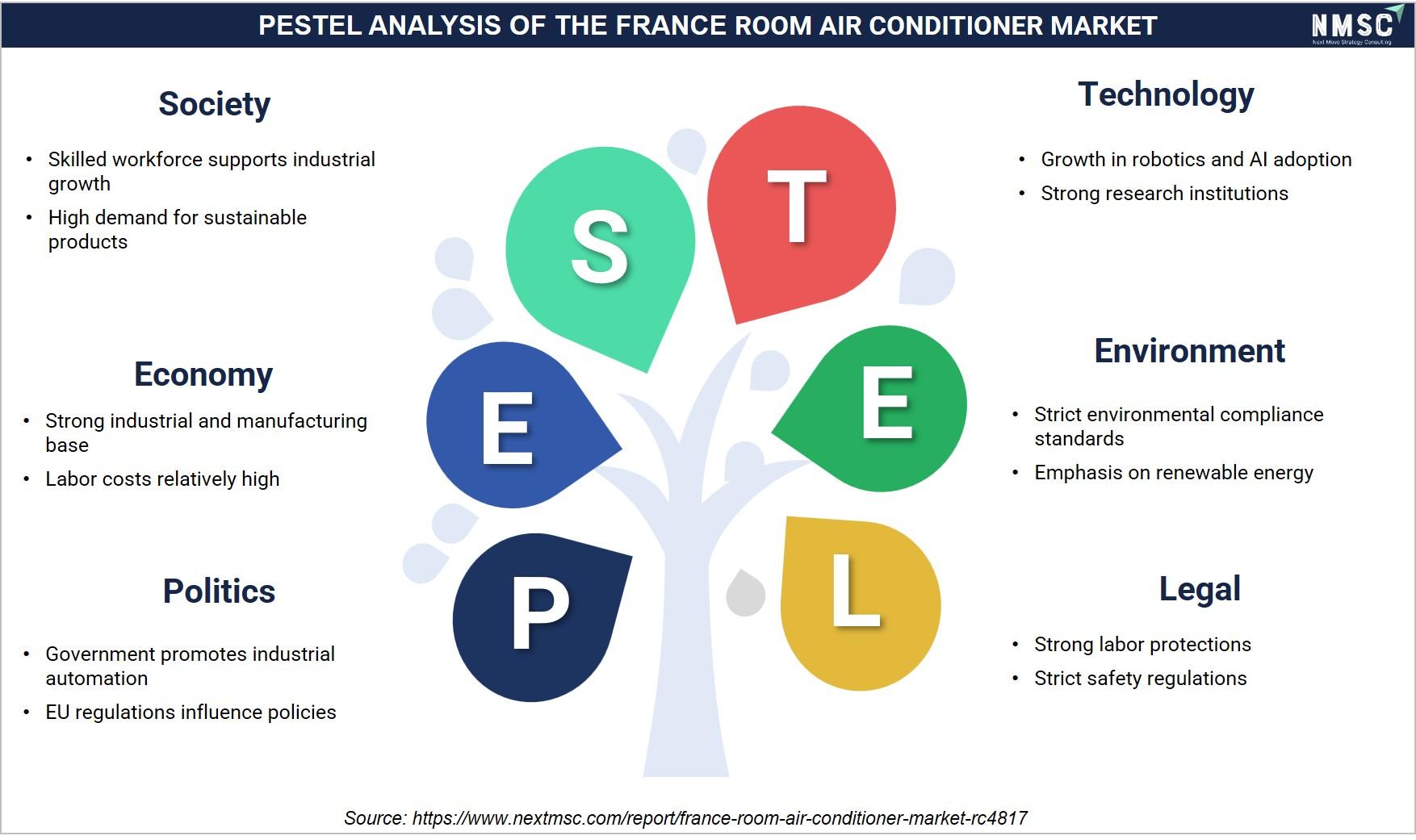 PESTEL ANALYSIS OF FRANCE ROOM AIR CONDITIONER MARKET