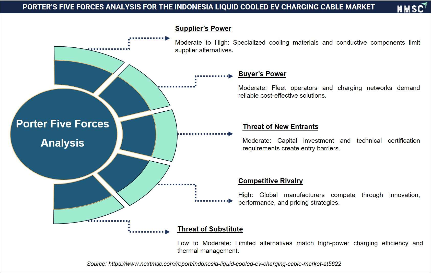 PORTER’S FIVE FORCES ANALYSIS FOR THE INDONESIA LIQUID COOLED EV CHARGING CABLE MARKET PORTER’S FIVE FORCES ANALYSIS FOR THE INDONESIA LIQUID COOLED EV CHARGING CABLE MARKET