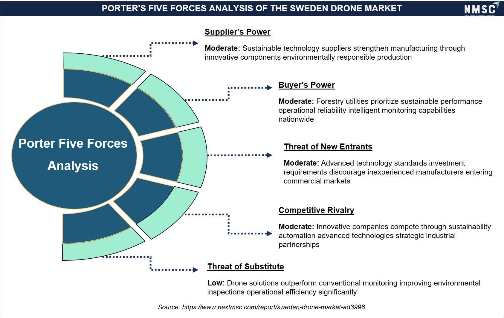 PORTER'S FIVE FORCES ANALYSIS OF THE SWEDEN DRONE MARKET