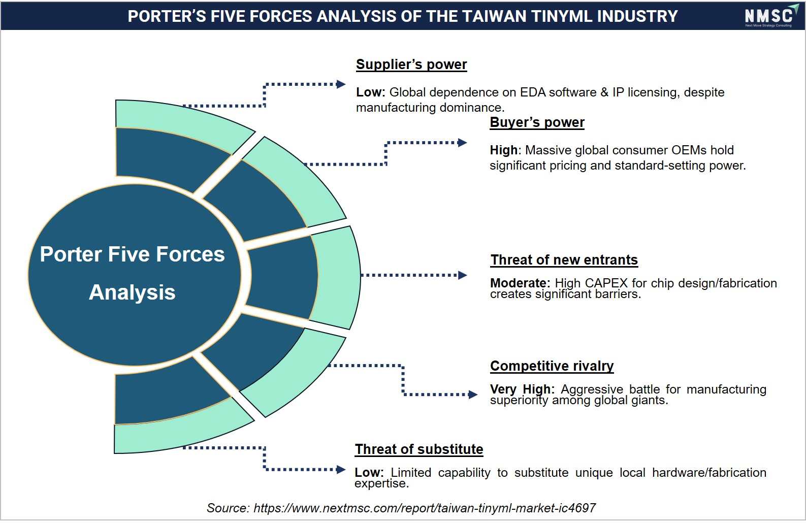 PORTER’S FIVE FORCES ANALYSIS OF THE TAIWAN TINYML INDUSTRY PORTER’S FIVE FORCES ANALYSIS OF THE TAIWAN TINYML INDUSTRY