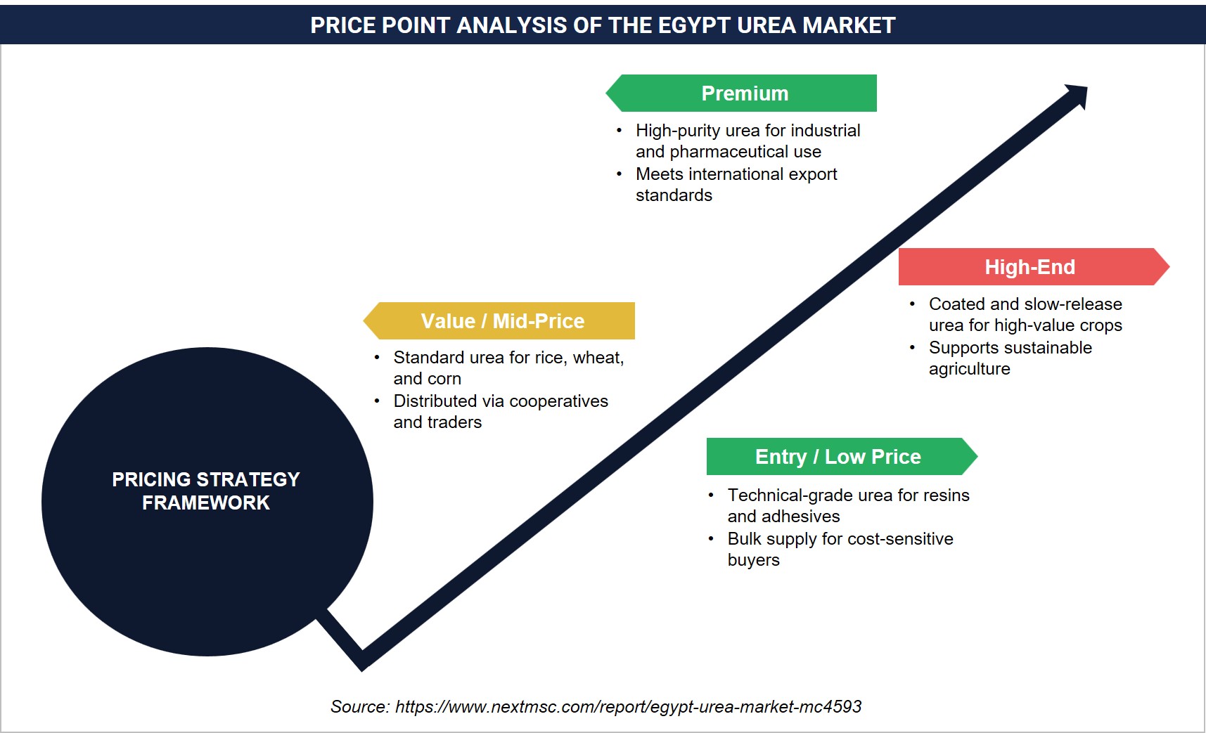PRICE POINT ANALYSIS OF THE EGYPT UREA MARKET PRICE POINT ANALYSIS OF THE EGYPT UREA MARKET