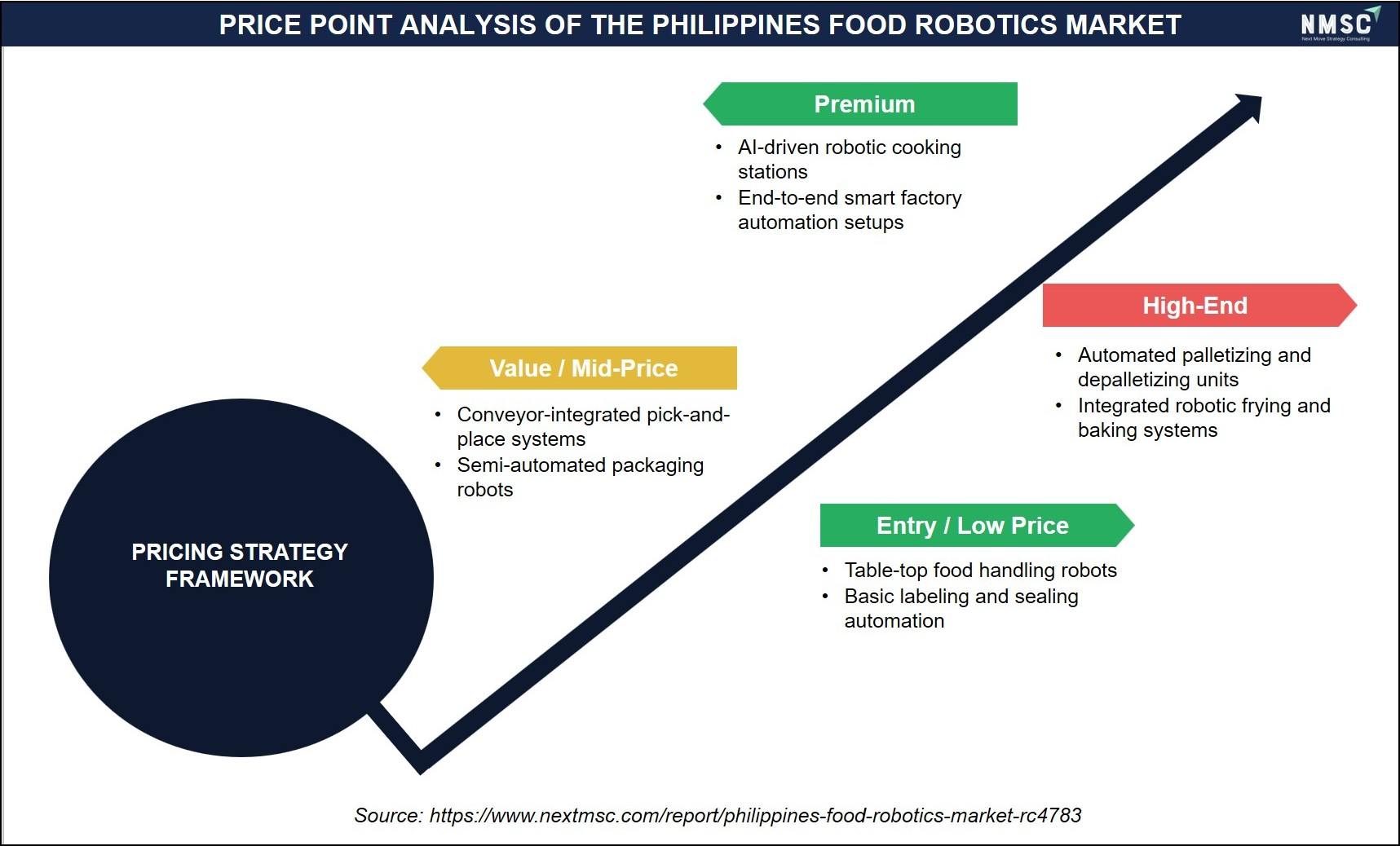 PRICE POINT ANALYSIS OF THE PHILIPPINES FOOD ROBOTICS MARKET
