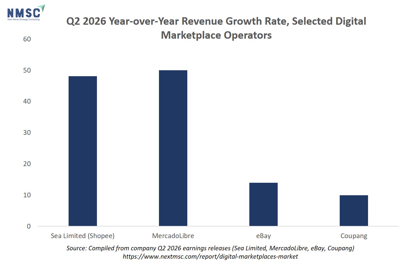Q2 2026 Year-over-Year Revenue Growth Rate, Selected Digital Marketplace Operators Q2 2026 Year-over-Year Revenue Growth Rate, Selected Digital Marketplace Operators