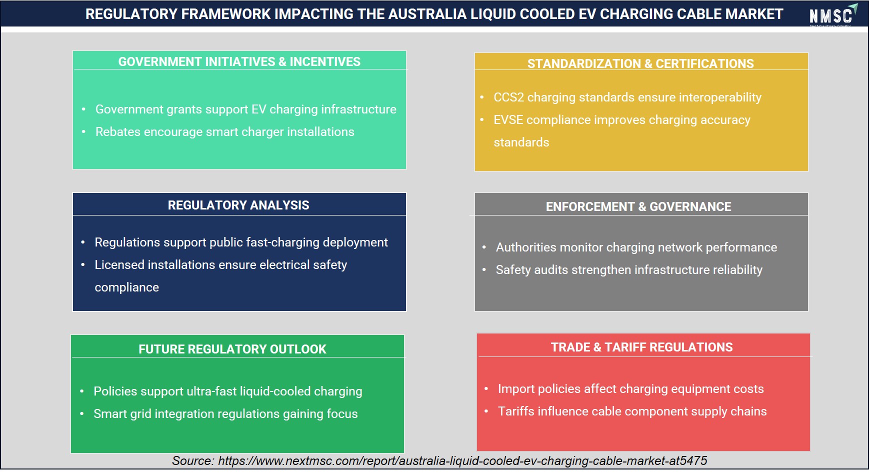 REGULATORY FRAMEWORK IMPACTING THE AUSTRALIA LIQUID COOLED EV CHARGING CABLE MARKET