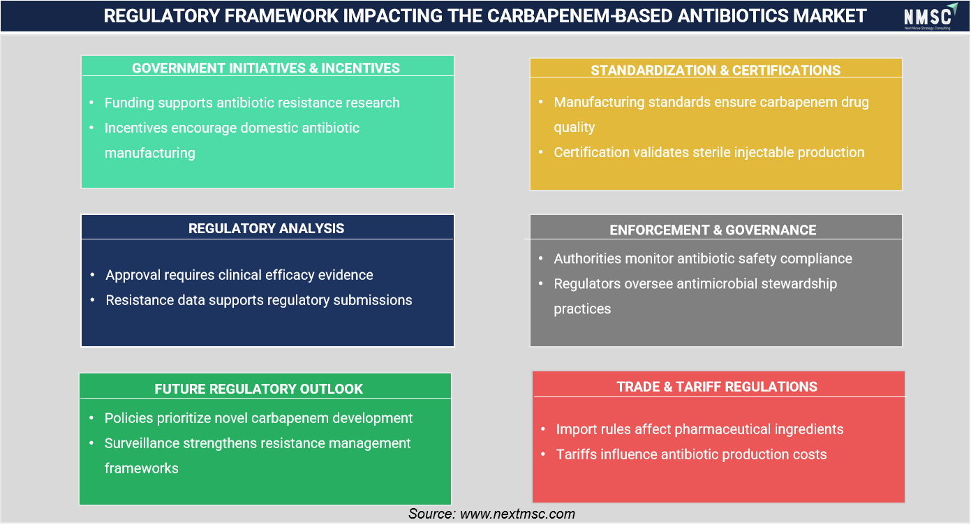 Regulatory Framework Impacting the Carbapenem-Based Antibiotics Industry