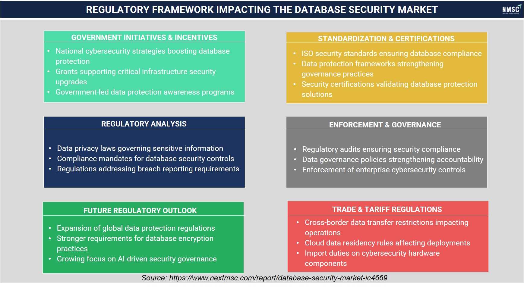 REGULATORY FRAMEWORK IMPACTING THE DATABASE SECURITY MARKET REGULATORY FRAMEWORK IMPACTING THE DATABASE SECURITY MARKET
