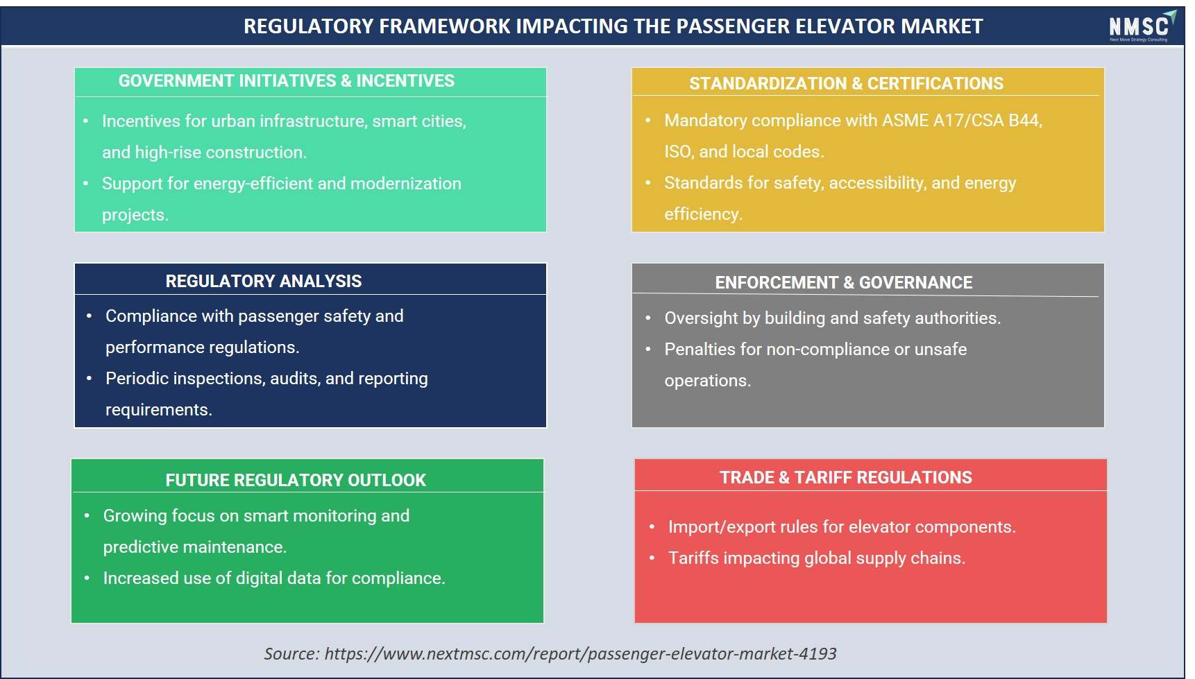 Regulatory Framework Impacting the Passenger Elevator Market