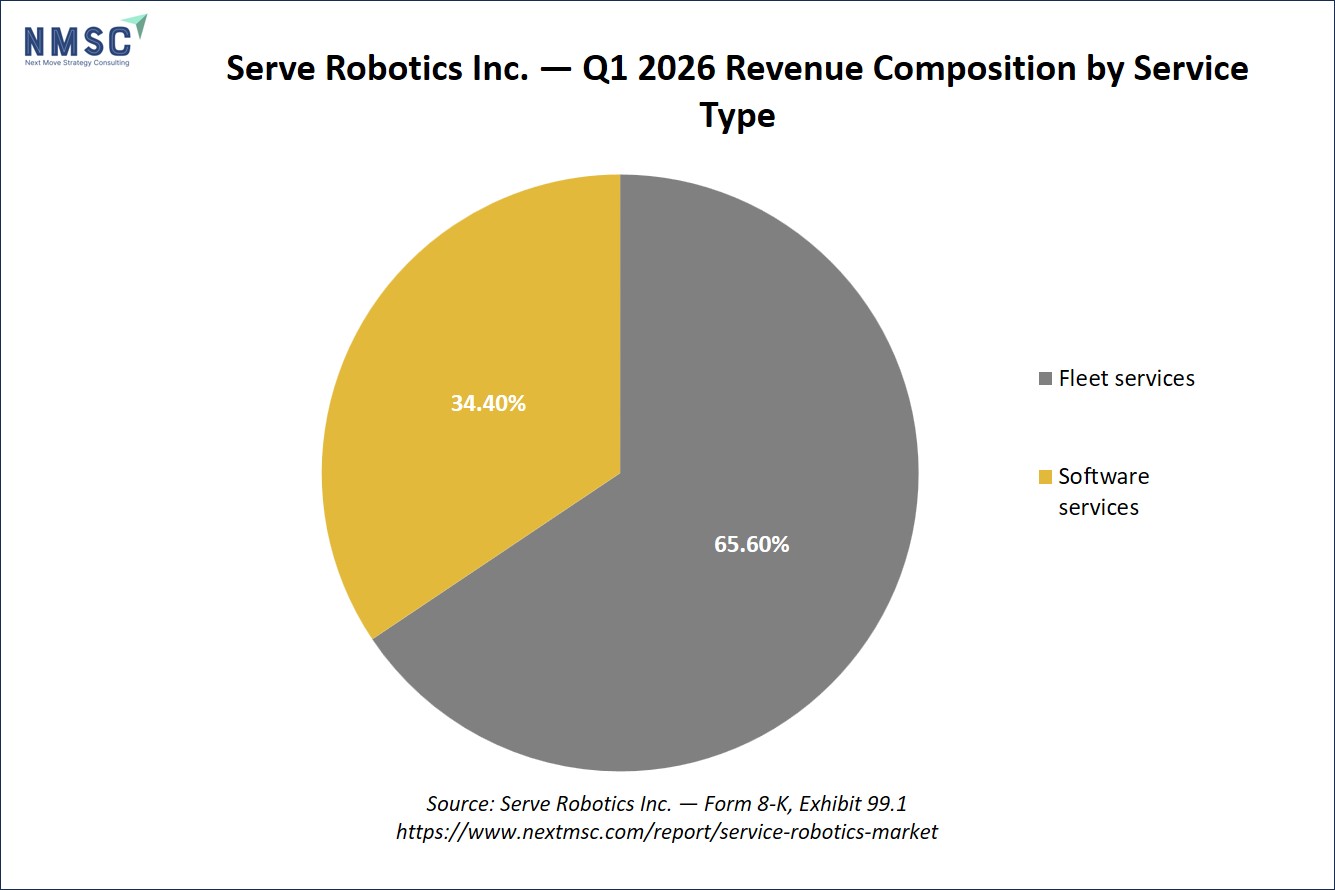 Serve Robotics Inc. — Q1 2026 Revenue Composition by Service Type Serve Robotics Inc. — Q1 2026 Revenue Composition by Service Type