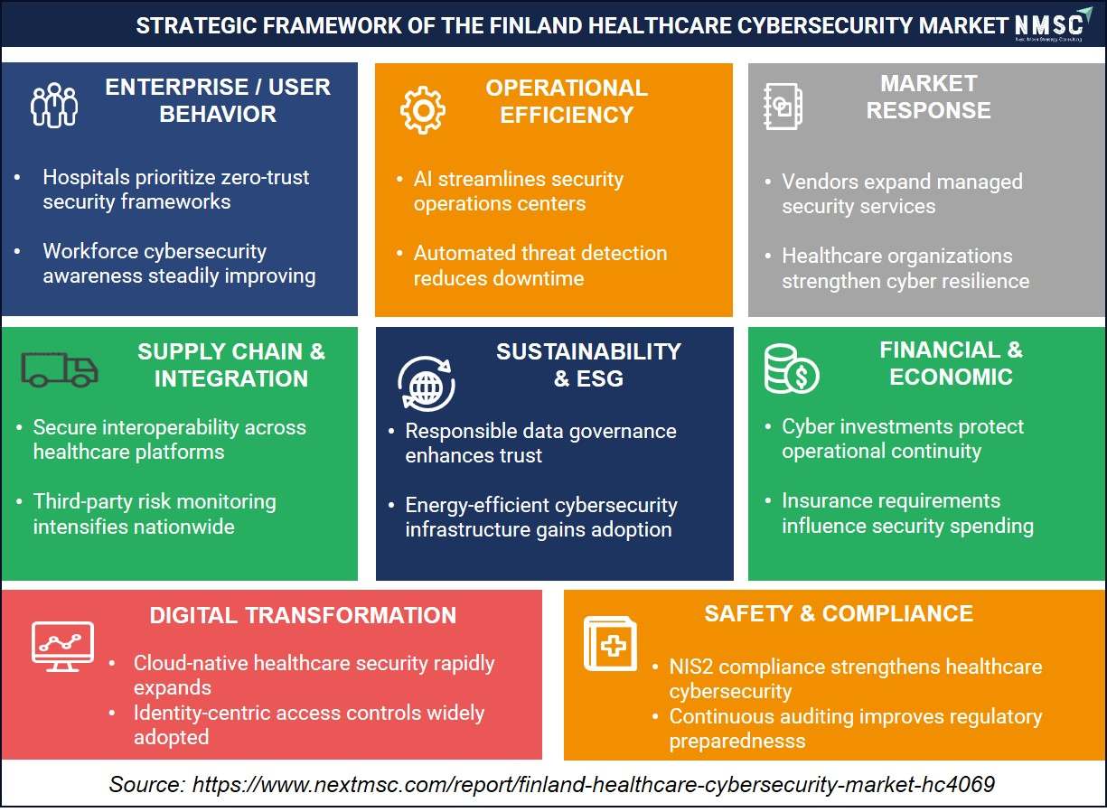 STRATEGIC FRAMEWORK OF THE FINLAND HEALTHCARE CYBERSECURITY MARKET