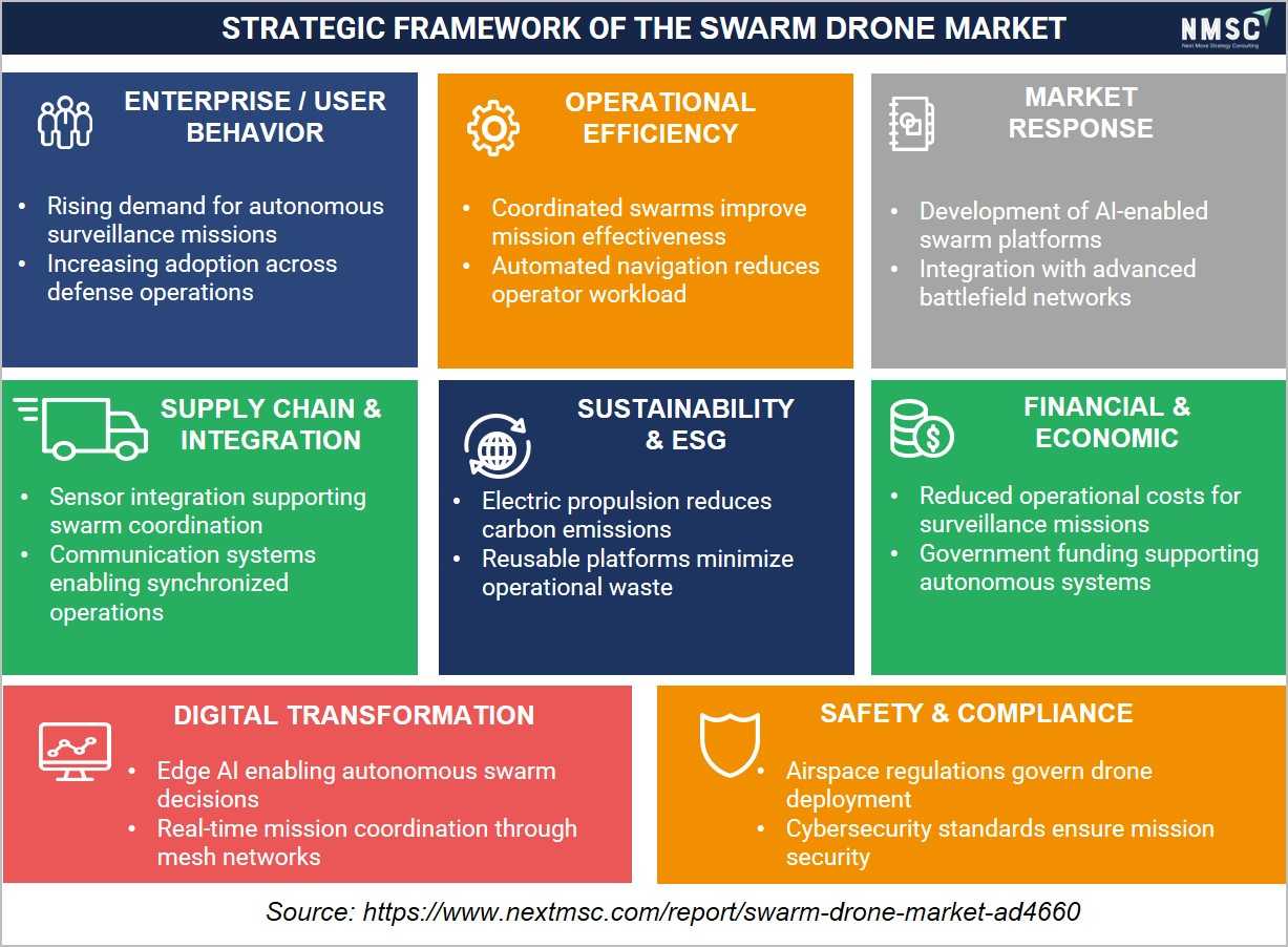 STRATEGIC FRAMEWORK OF THE SWARM DRONE MARKET STRATEGIC FRAMEWORK OF THE SWARM DRONE MARKET