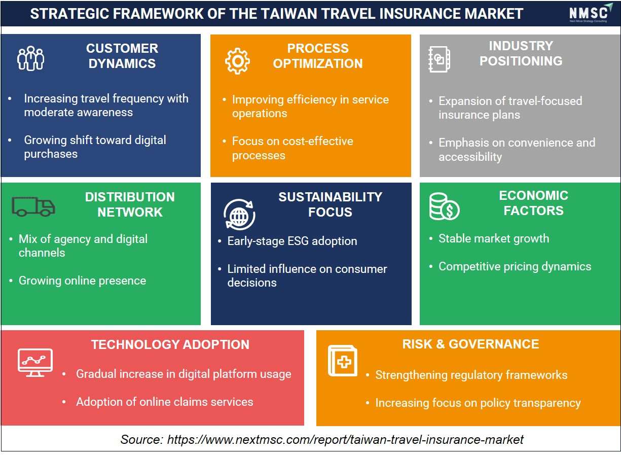 STRATEGIC FRAMEWORK OF THE TAIWAN TRAVEL INSURANCE MARKET