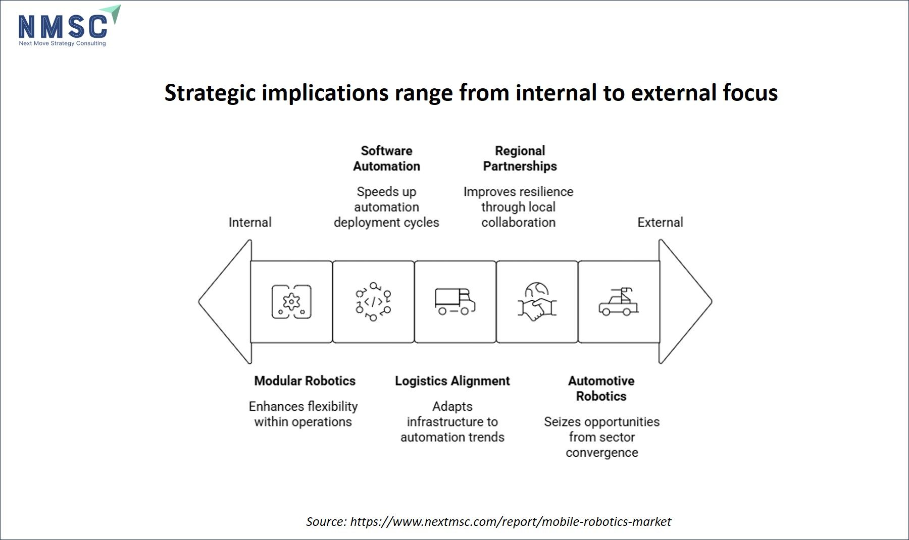 Strategic Implications Range from Internal to External Focus Strategic Implications Range from Internal to External Focus